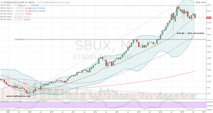 Stock sbux starbucks markets