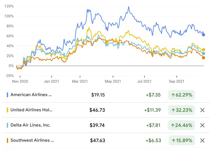 American airlines stock price today