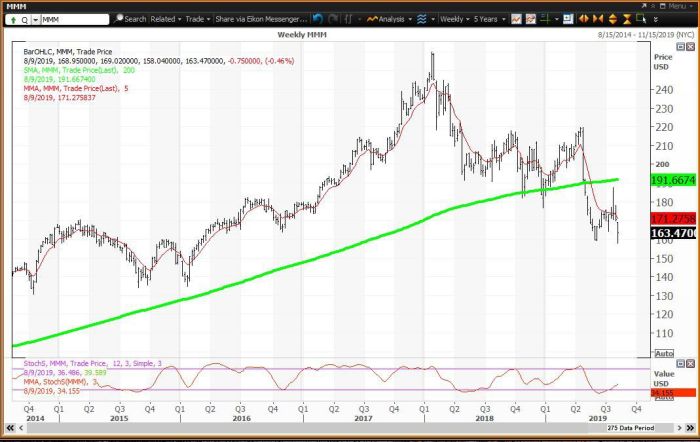 3M Company Stock Price A Deep Dive