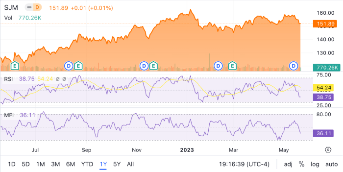 Sjm stock price