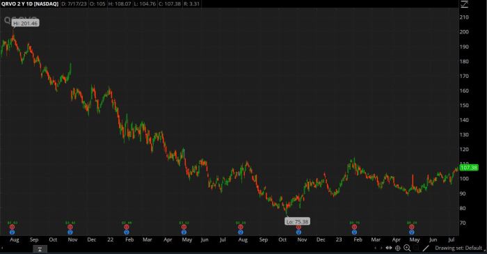 Qorvo stock price