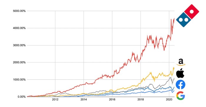 Dominos Pizza Stock Price A Deep Dive