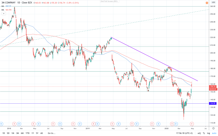 3m company stock price