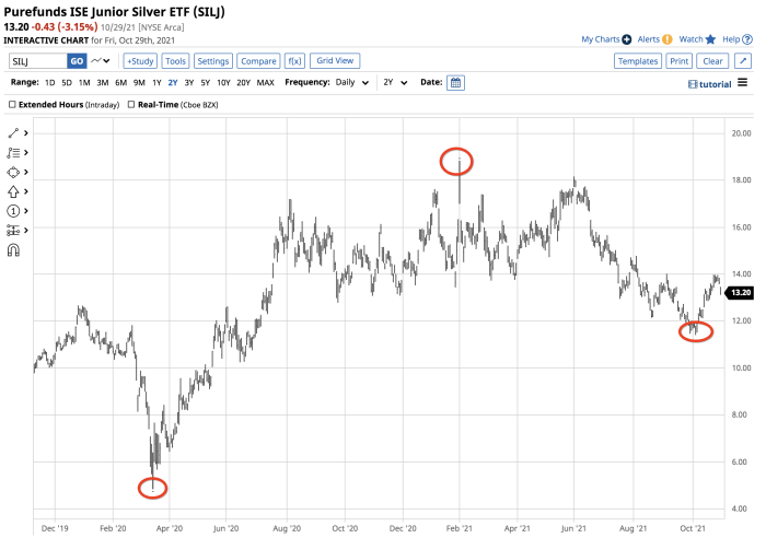 Silj stock price