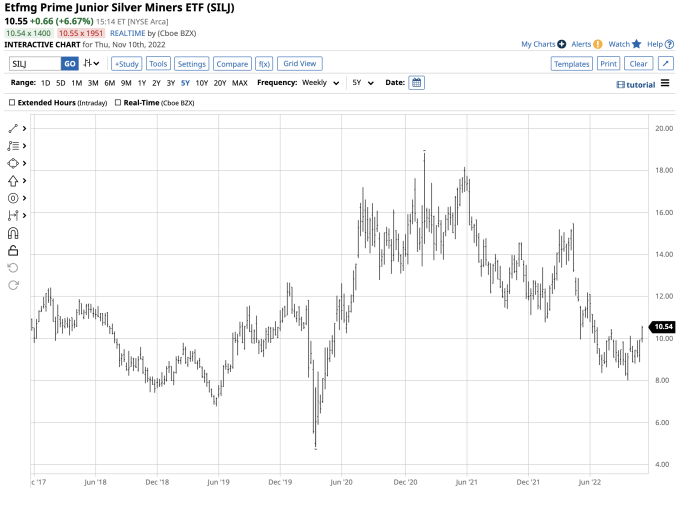 Silj stock price