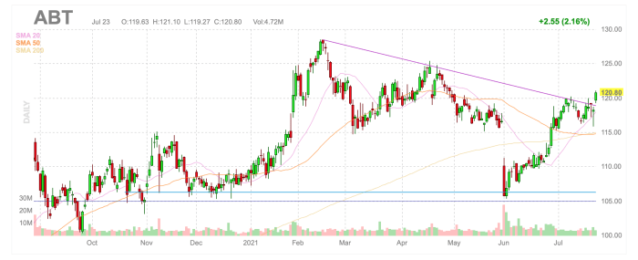 Price of abbott labs stock