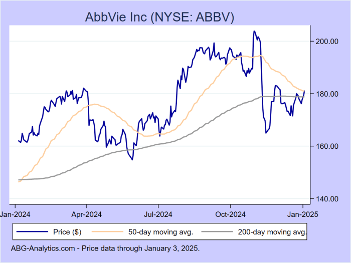 AbbVie Stock Price Today A Market Analysis