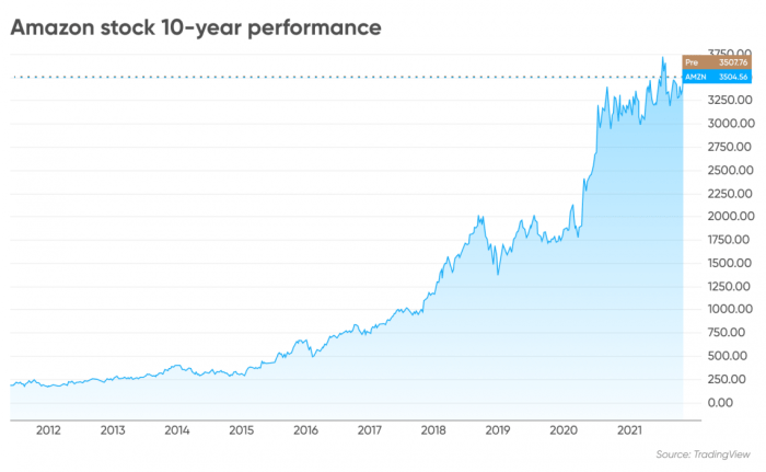 Amazon prime stock price markets day amzn stocks insider after reclaims businessinsider