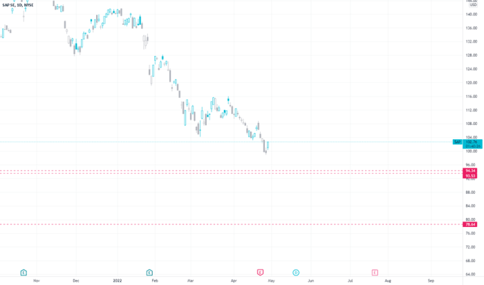 Stock Price of SAP A Comprehensive Analysis