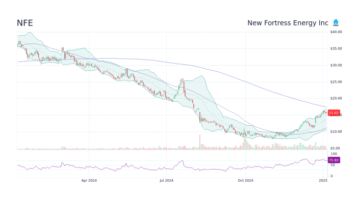 NFE Stock Price A Comprehensive Analysis