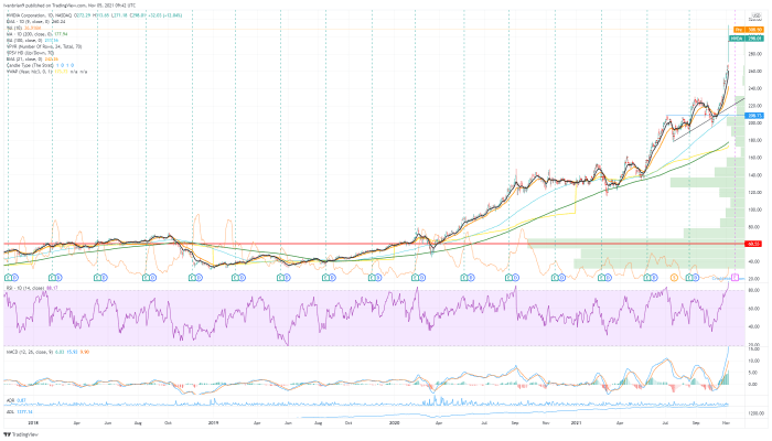 Nvdy stock price