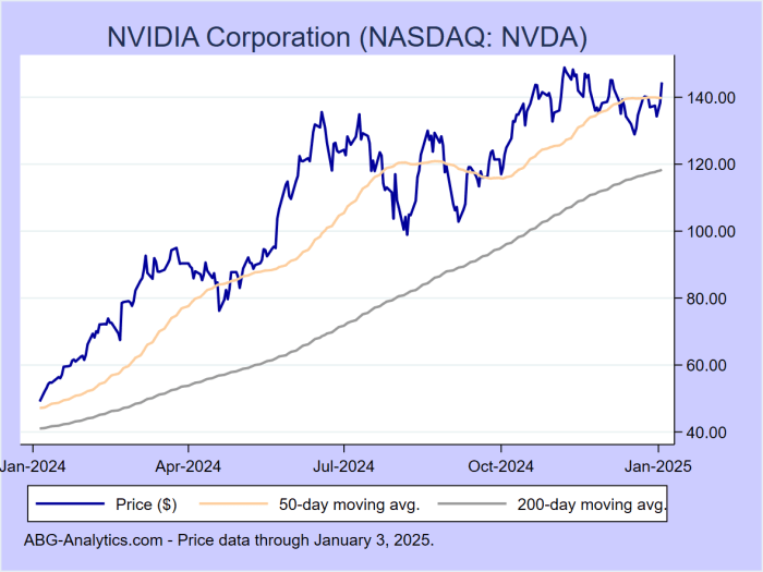 Nvdy stock price