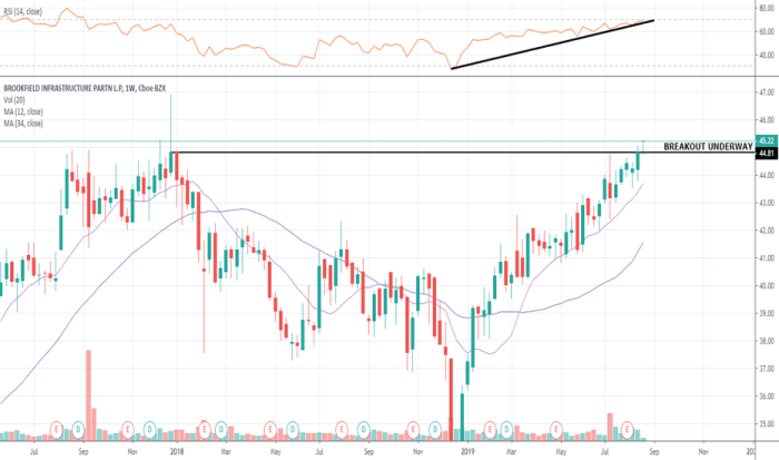 Bip Stock Price A Deep Dive