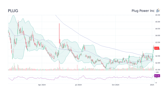 Stock Price Plug Power A Comprehensive Analysis