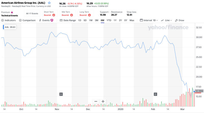 American Airlines Stock Price Today A Deep Dive