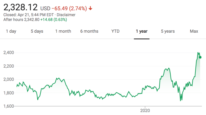 Amazon price stock history