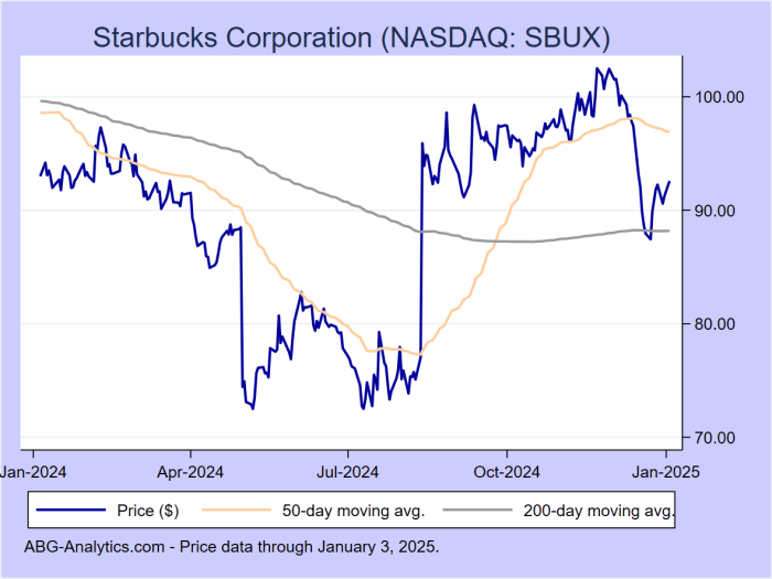 Starbucks investment