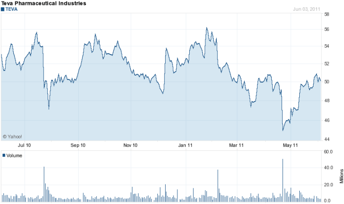 Stock price teva pharmaceuticals