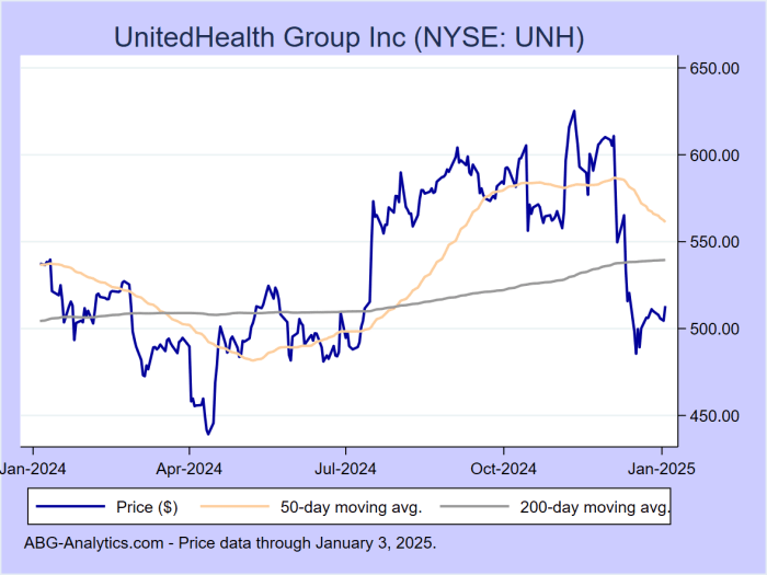 Stock price unh