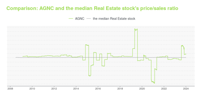 Agnc stock price today