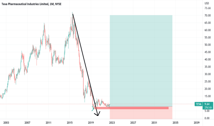 Stock Price Teva Pharmaceuticals A Deep Dive