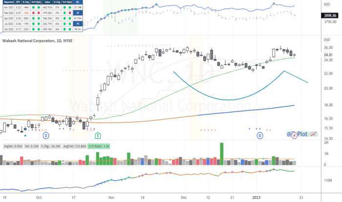 WNC Stock Price A Comprehensive Analysis