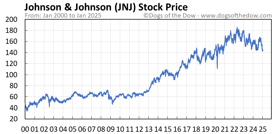 Stock Price of Johnson & Johnson A Deep Dive