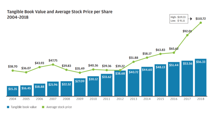 Stock price jp morgan chase