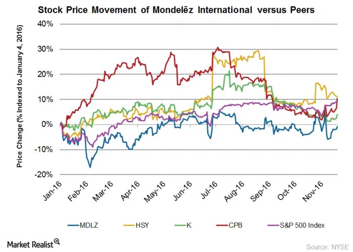 Stock price mondelez