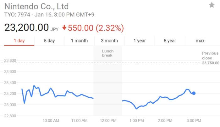 Price of nintendo stock