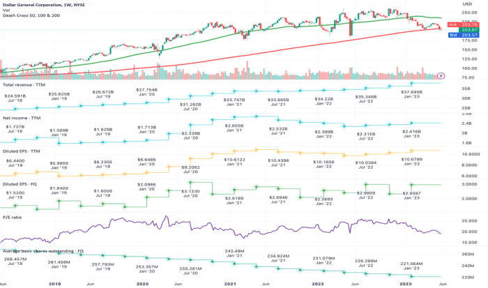 Dg nyse tradingview