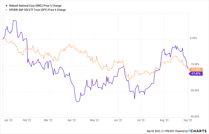 Wnc stock price