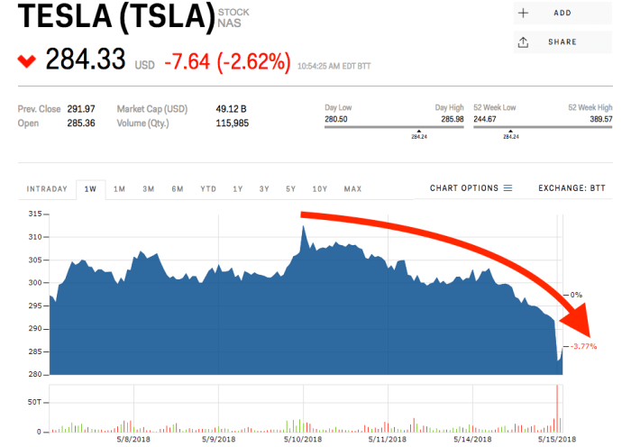 Stock Price for Tesla A Deep Dive