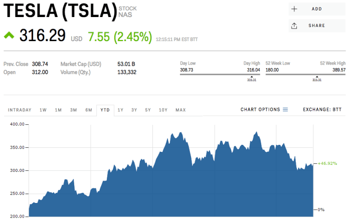 Stock price for tesla