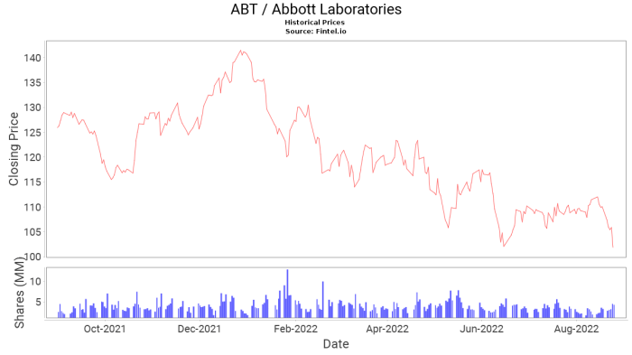 Abt alert laboratories