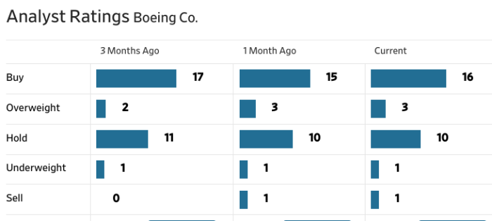 Boeing Stock Price A Deep Dive