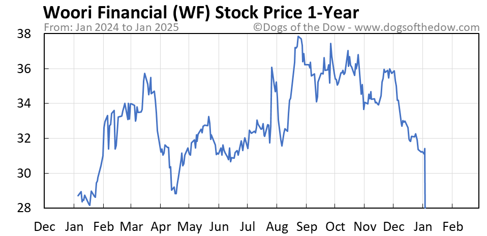 Wf stock price